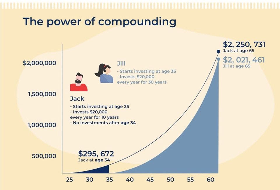 The power of compounding — Jack vs Jill