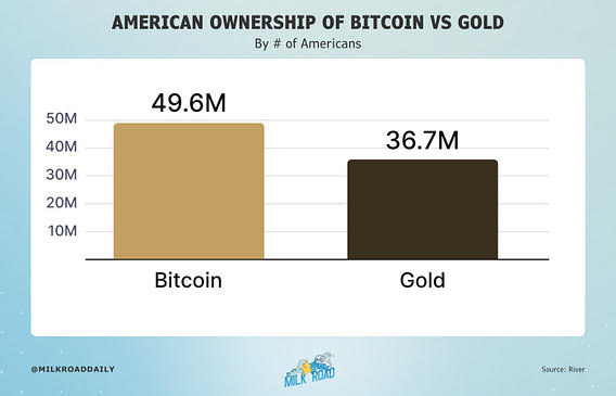 American ownership of Bitcoin vs. gold — 49.6M vs 36.7M
