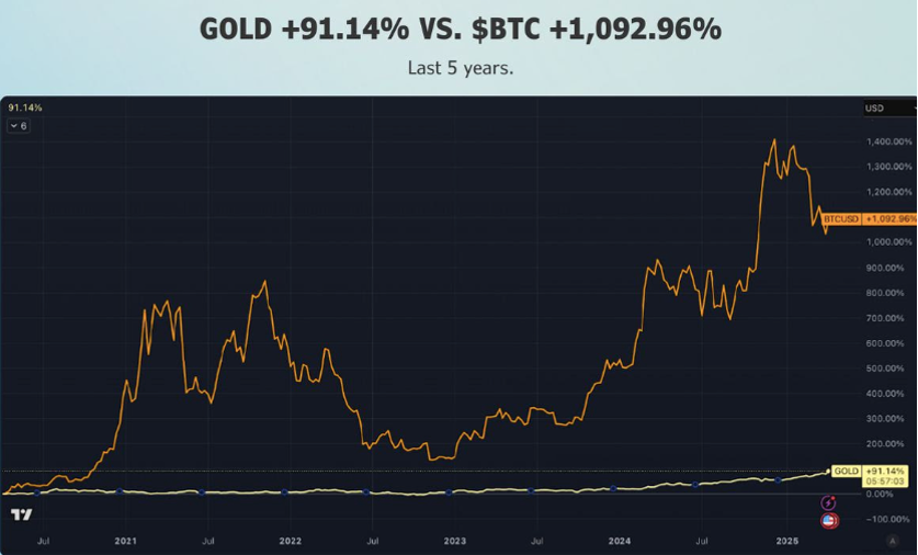 Gold +91% vs. Bitcoin +1093% over 5 years