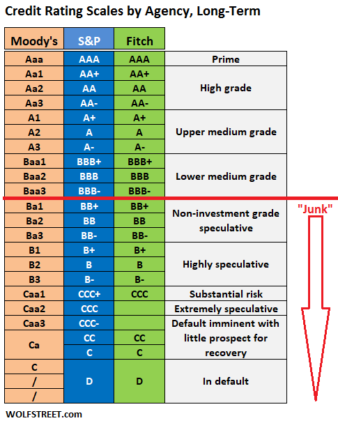 Credit rating scales by agency (Moody's, S&P, Fitch)