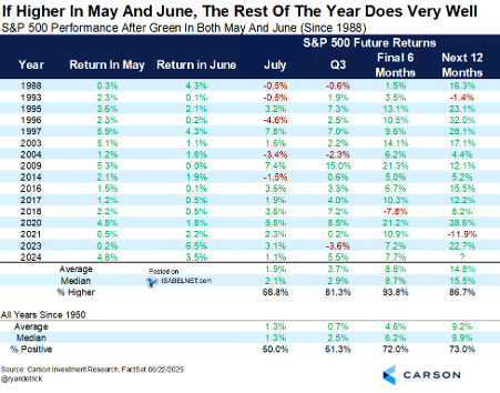 S&P 500 performance after green May + June since 1988