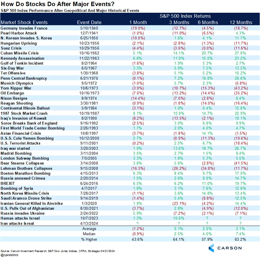 S&P 500 returns 1, 3, 6, 12 months after major geopolitical events